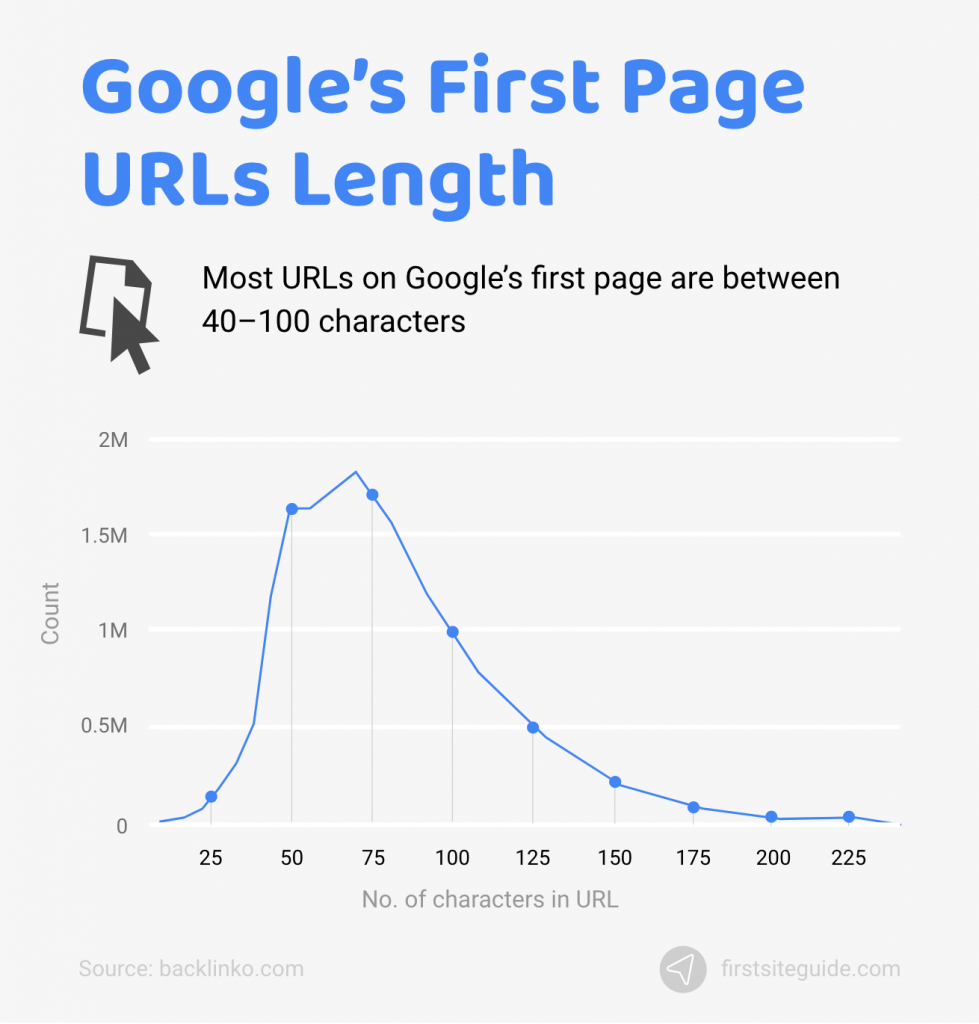 google first page url length