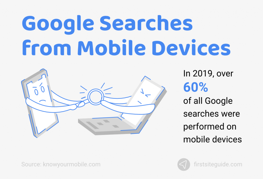 Google Searches from Mobile Devices