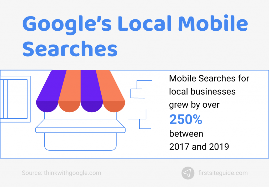 Google’s Local Mobile Searches