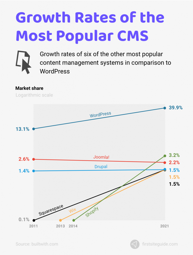 growth rates of popular cms