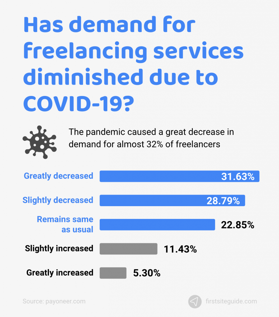 Has demand for freelancing services fell due to COVID–19