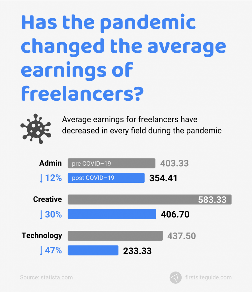 Have earnings of freelance workers changed due to the pandemic