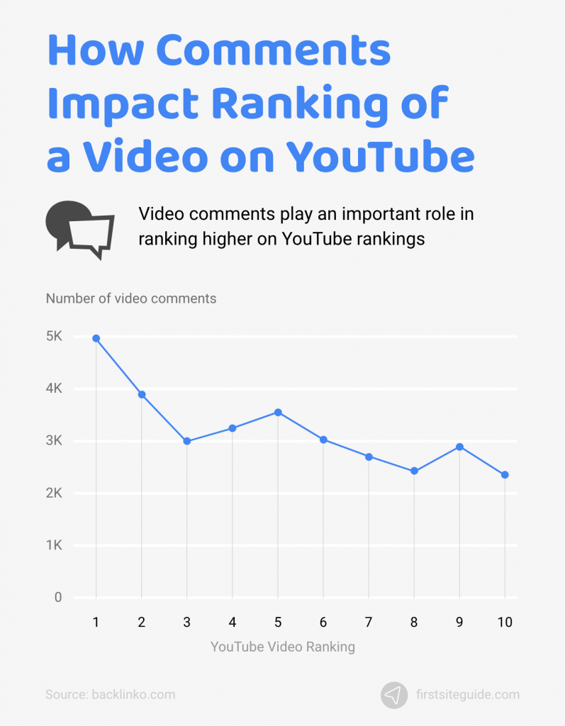 how comments impact ranking of video on youtube