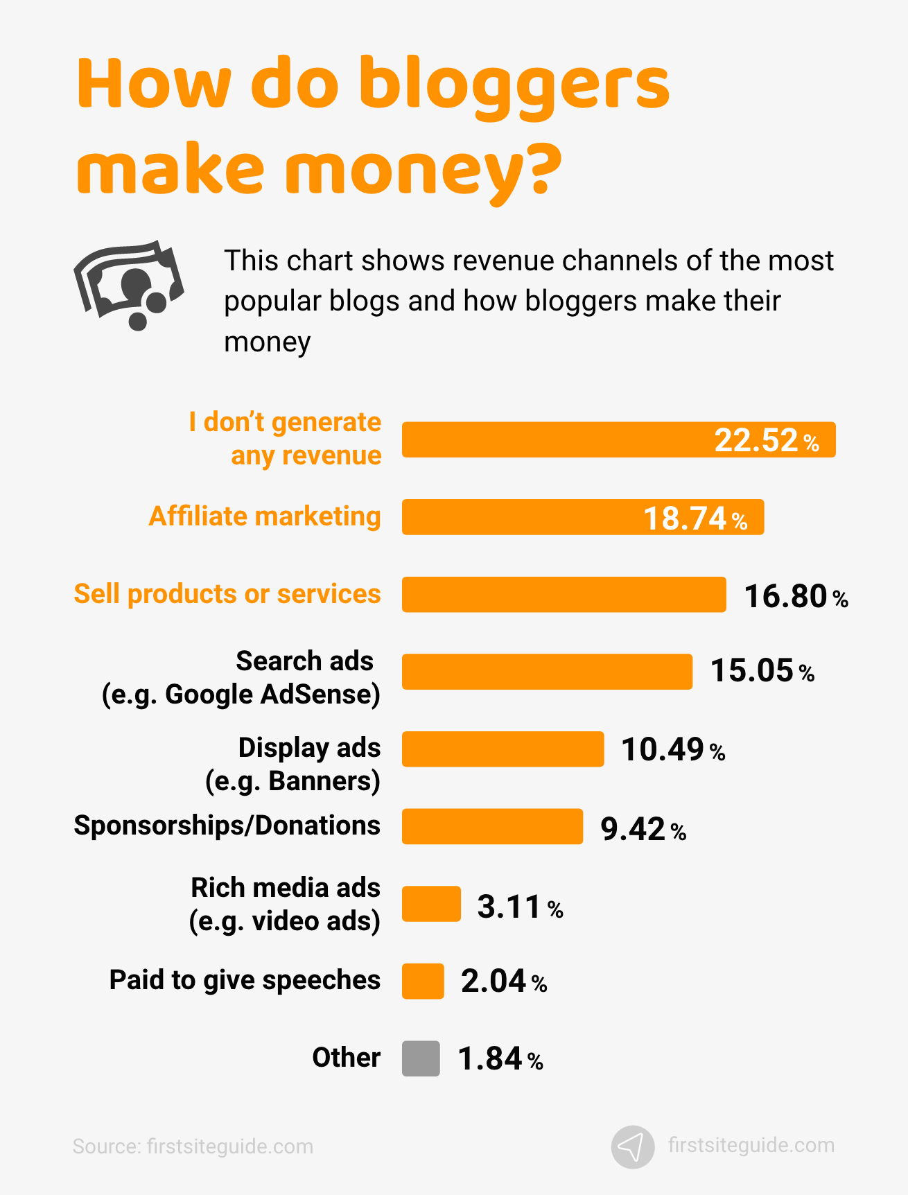 How do you make money from your blog