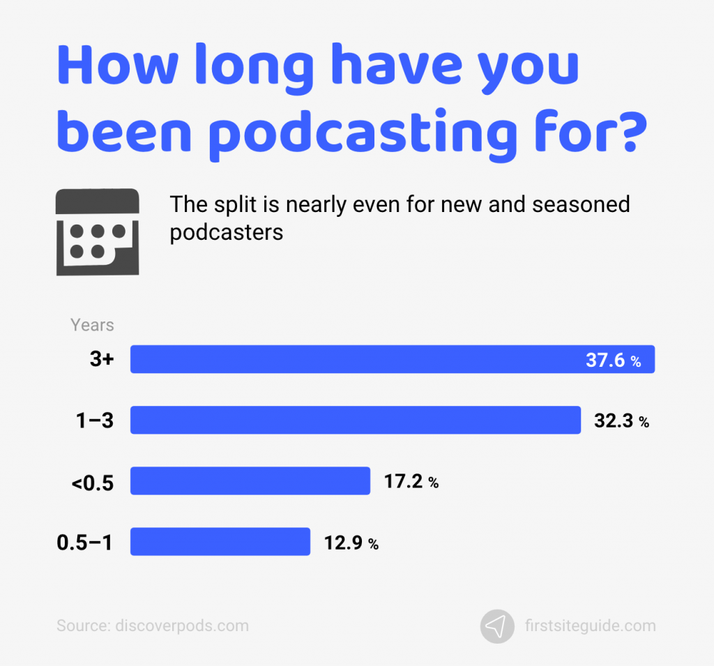how long have you been podcasting for