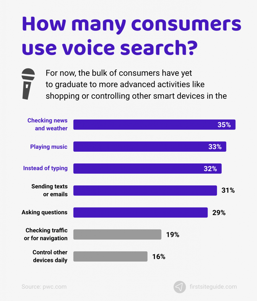How many consumers use voice search