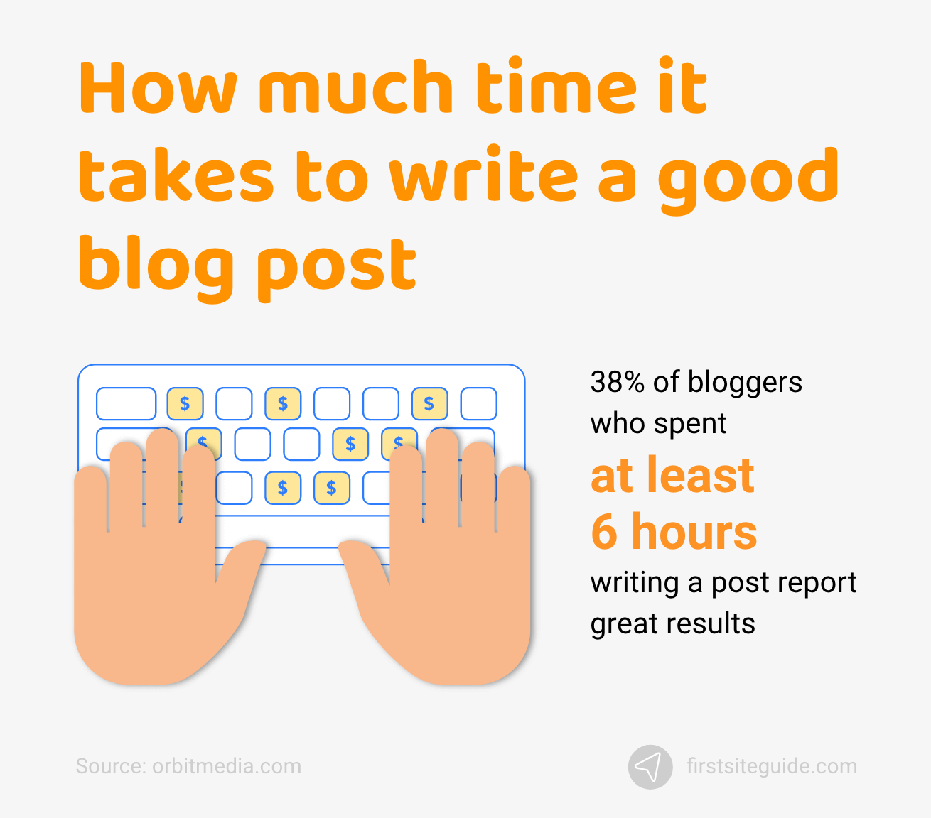 How much time it takes to write a good blog post