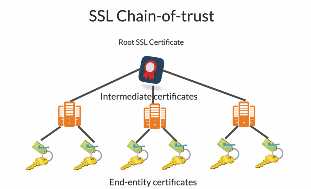 siteground ssl chain of trust