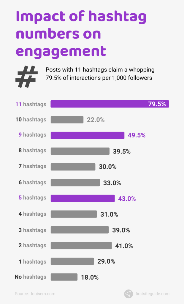 Impact of number of hashtags on followers engagement