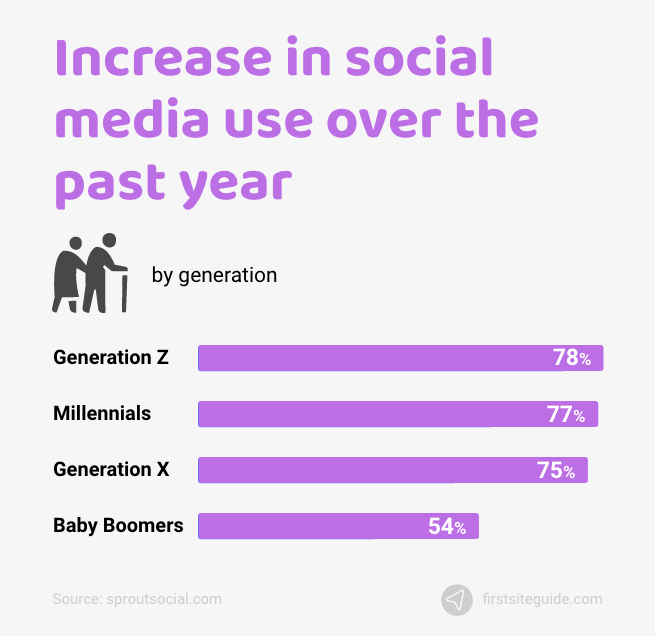 increase in social media use