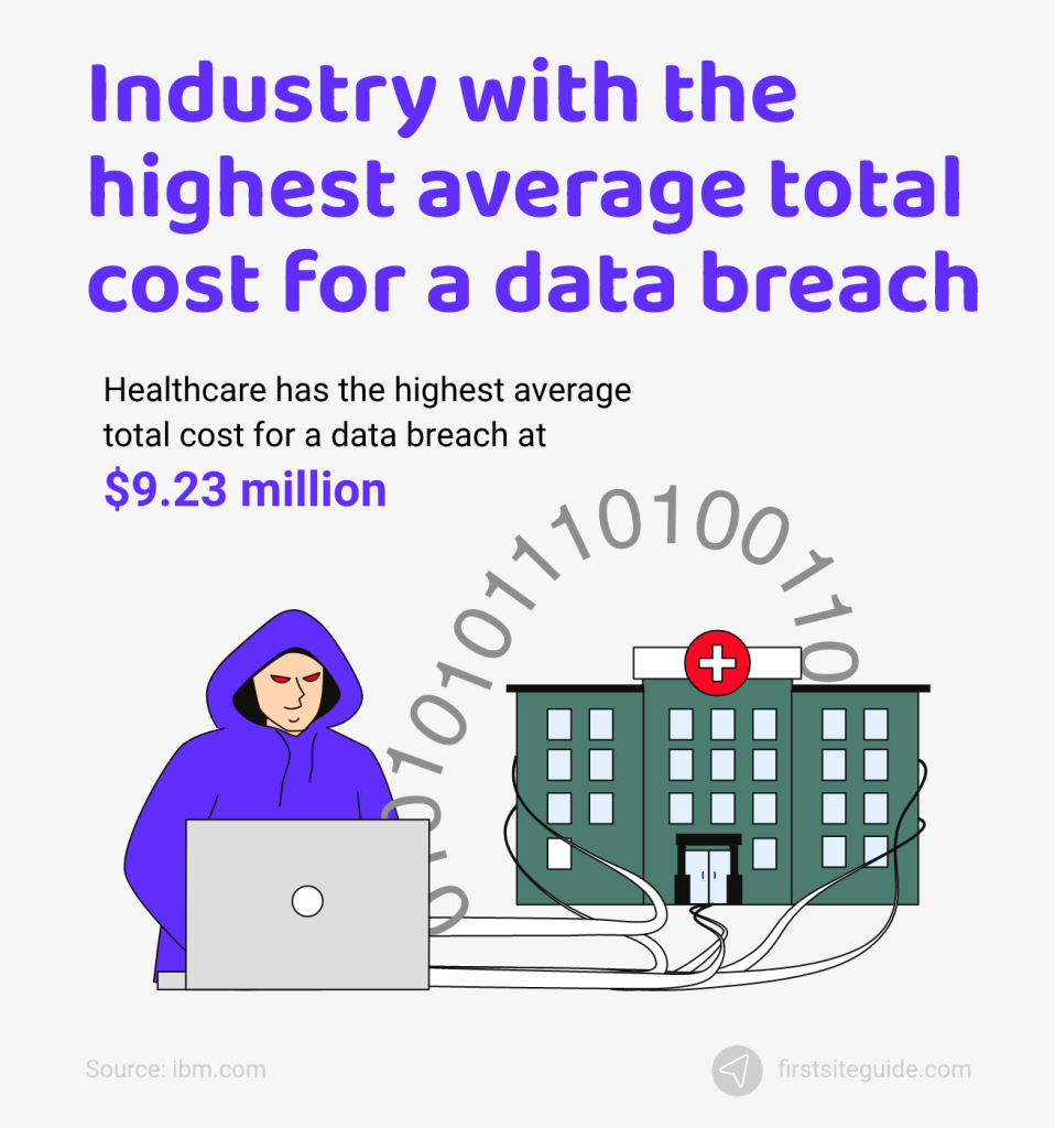 Industry with the highest average total cost for a data breach