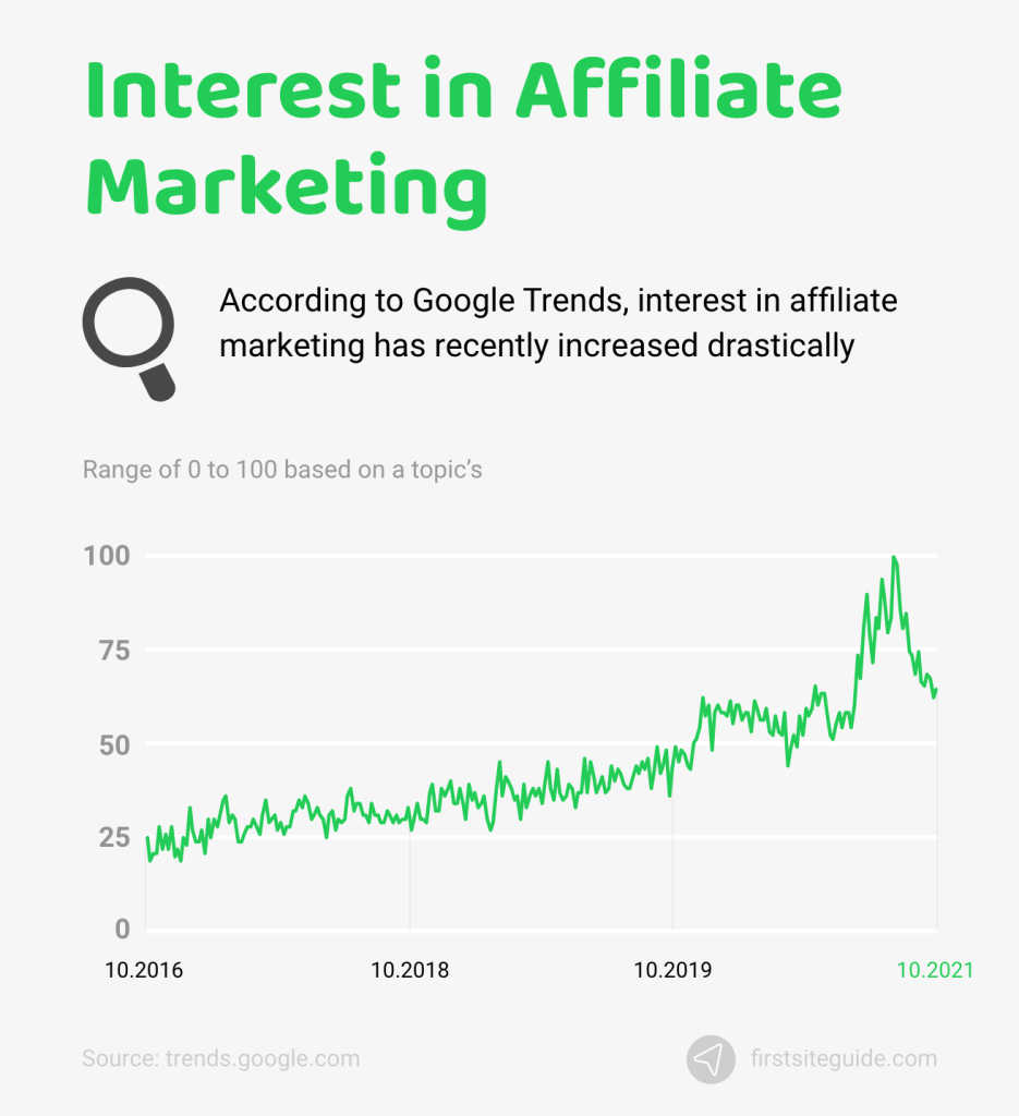 interest in affiliate marketing