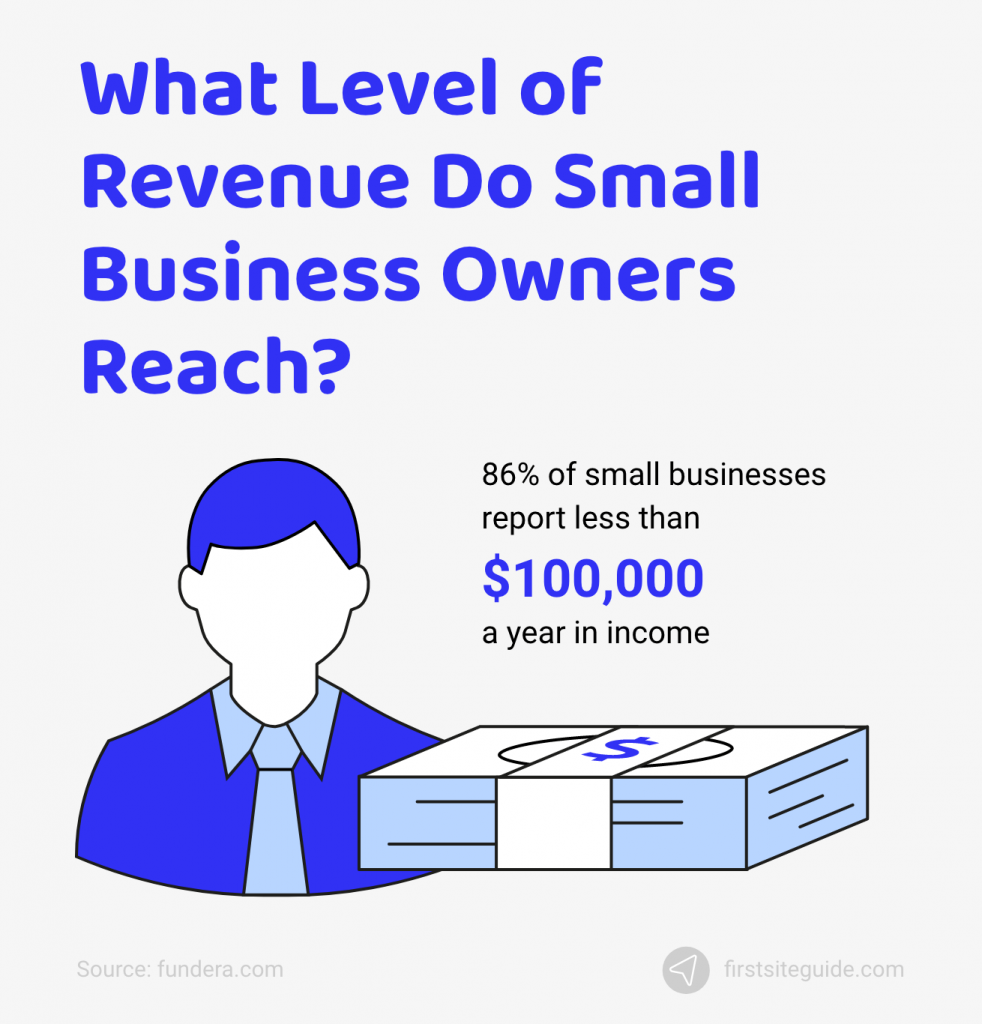level of revenue small business owners reach