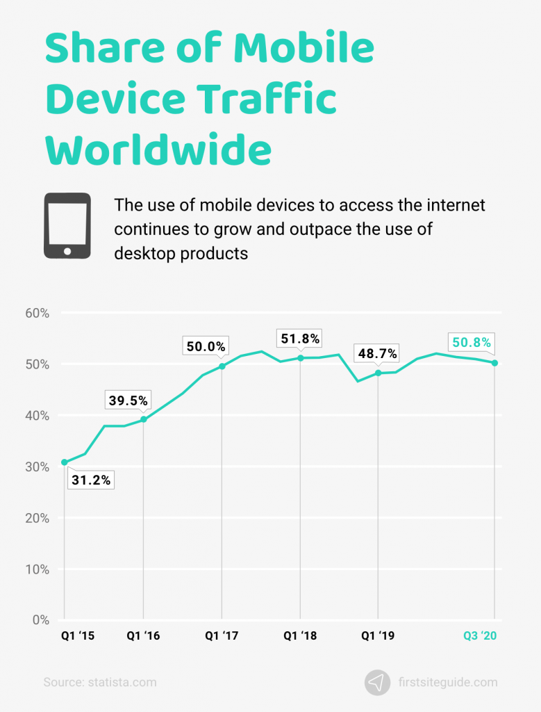 mobile device traffic worldwide