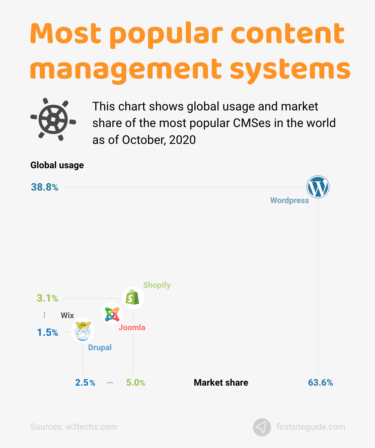 Most popular content management systems