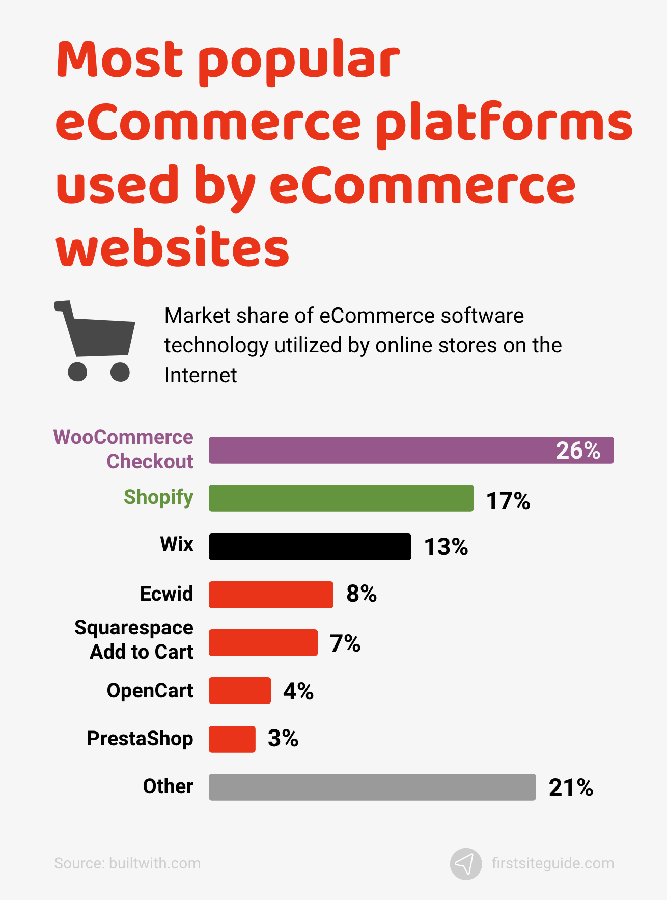Most popular eCommerce platforms used by eCommerce websites