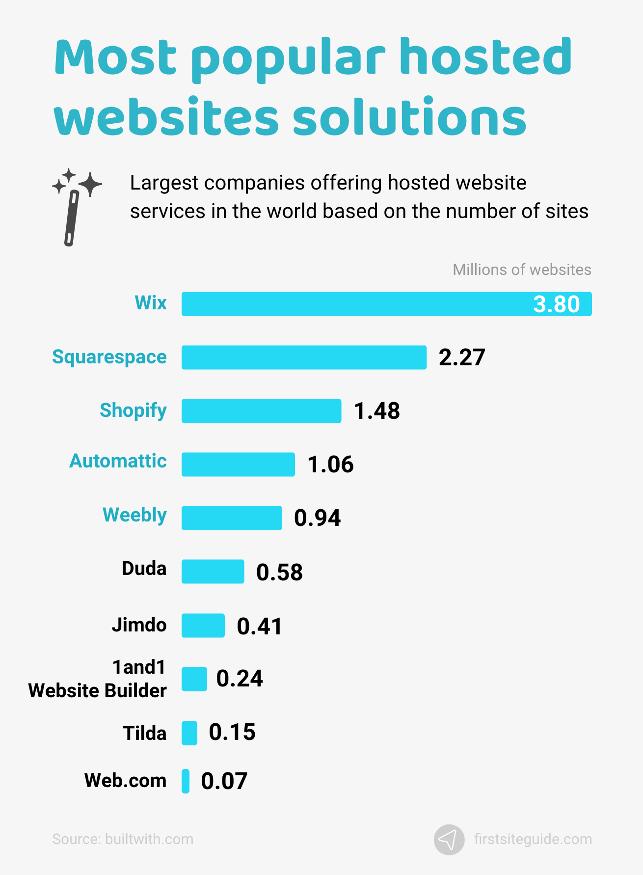 Most popular hosted websites solutions