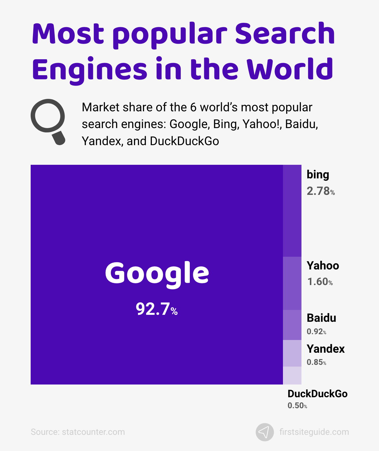Most popular Search Engines in the World
