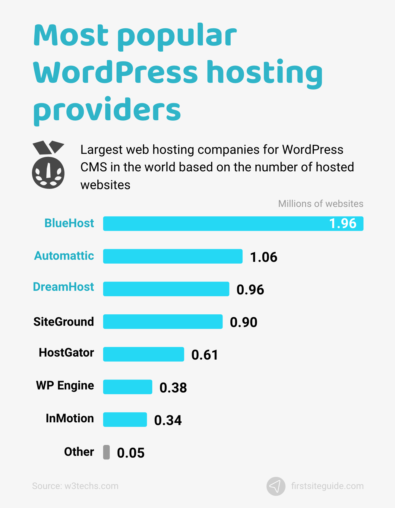 Most popular WordPress hosting providers