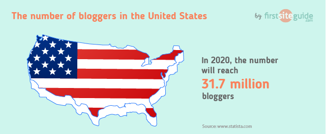 number of bloggers in USA