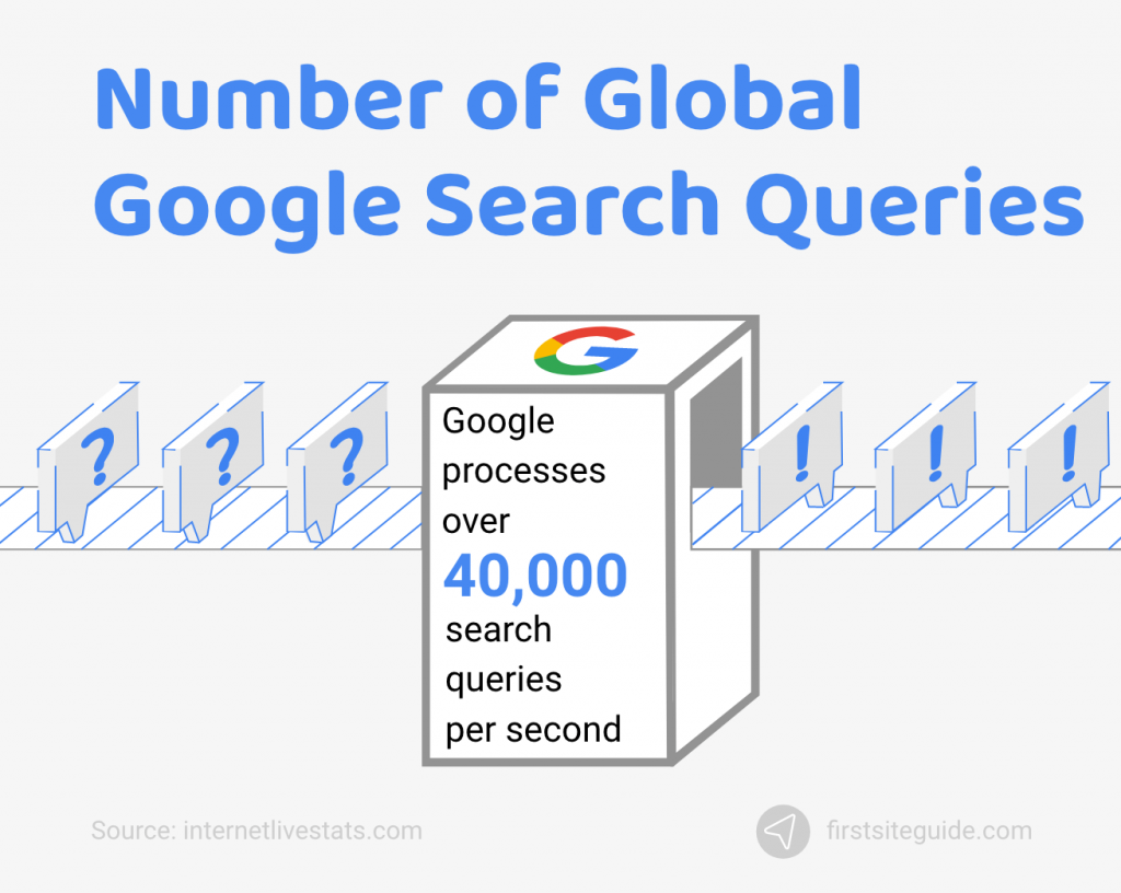 Number of Global Google Search Queries