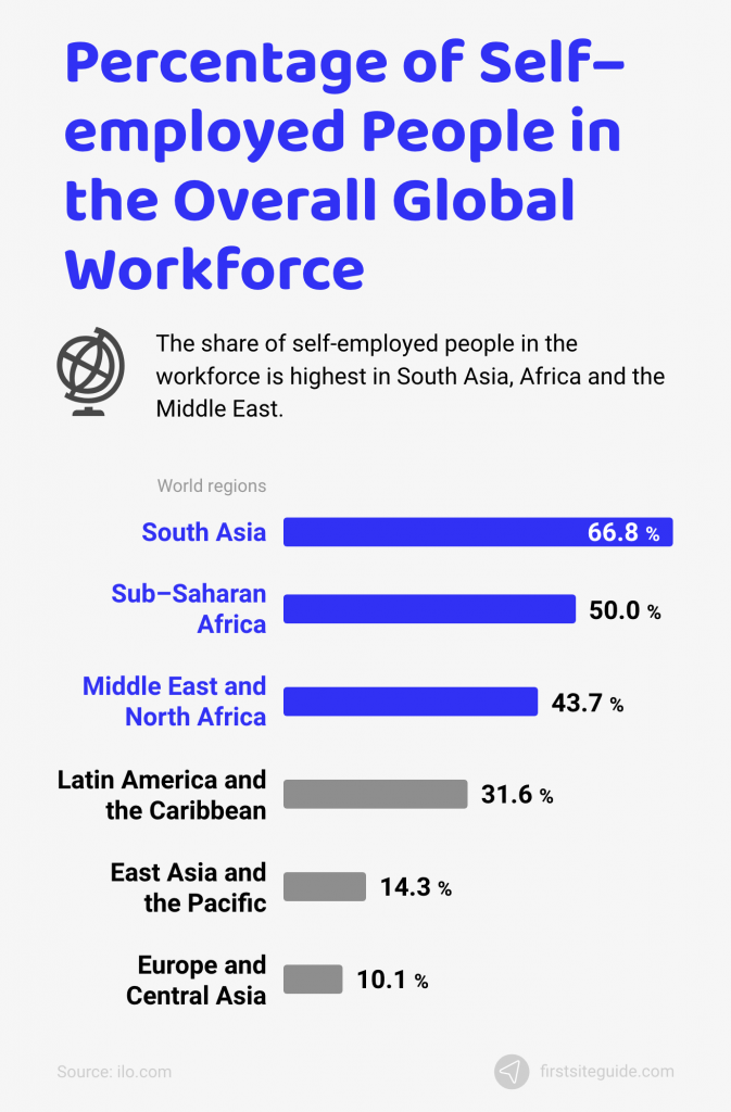 percentage of self–employed people in global workforce