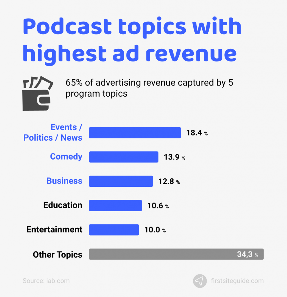 podcast topics with highest ad revenue
