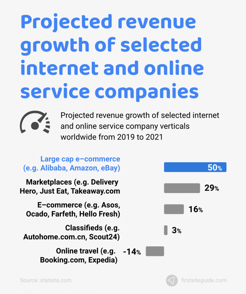 projected revenue growth of online companies