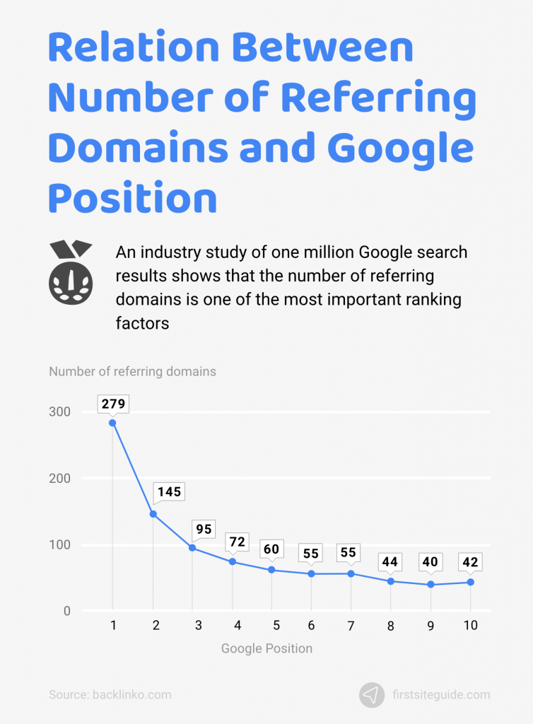 relation between number of referring domains and google position