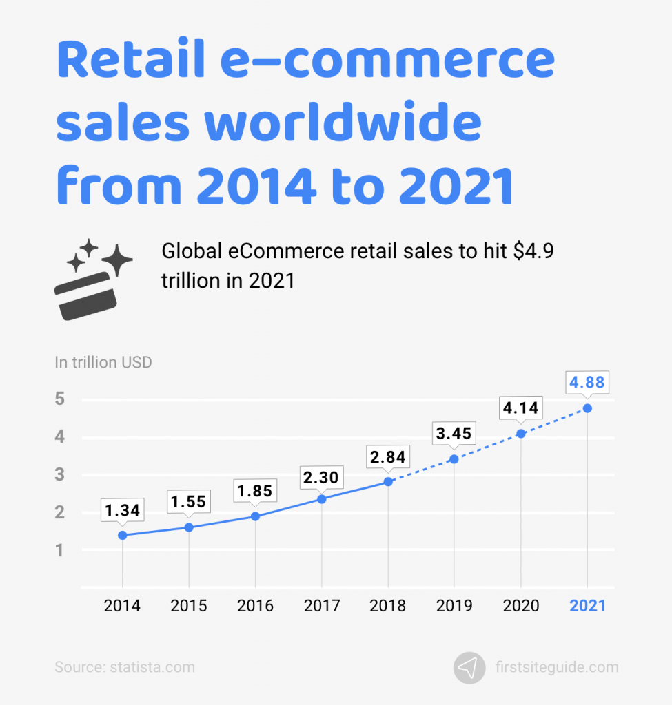 retail ecommerce sales worldwide from