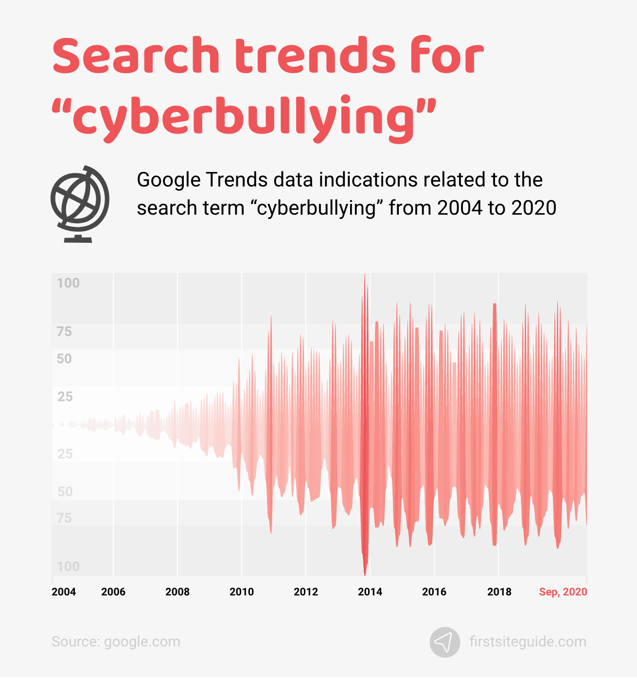 Search trends for cyberbullying