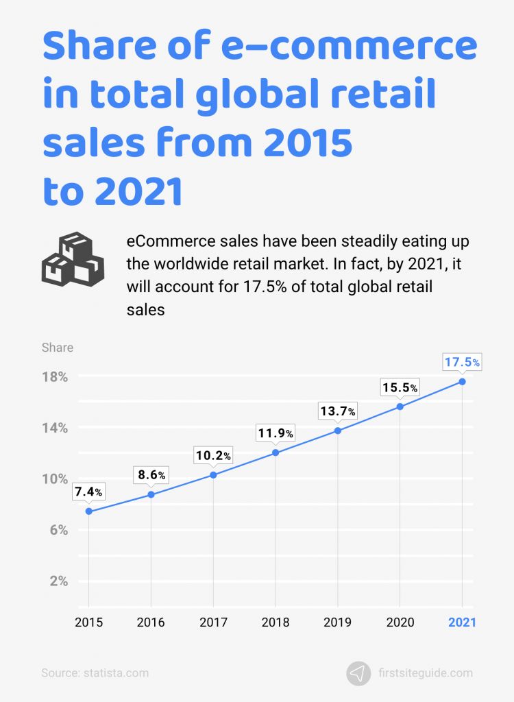 share of ecommerce in global retail sales