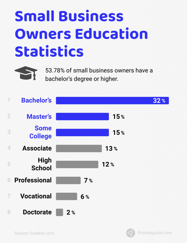 small business owners education statistics
