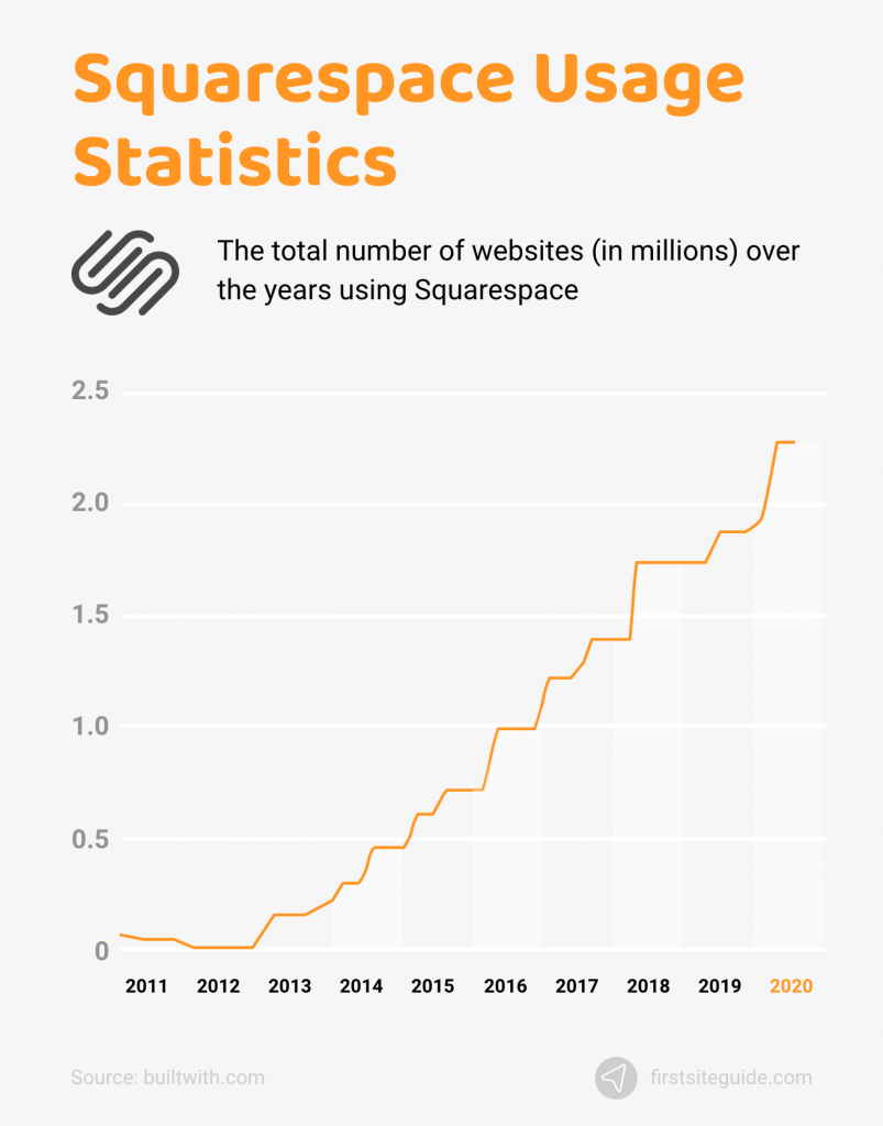Squarespace Usage Statistics