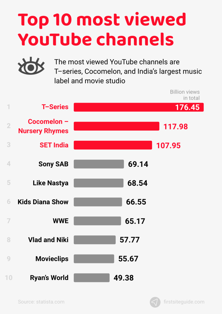 10 most viewed YouTube channels