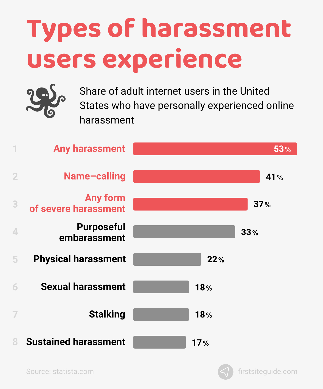 Types of harassment users experience