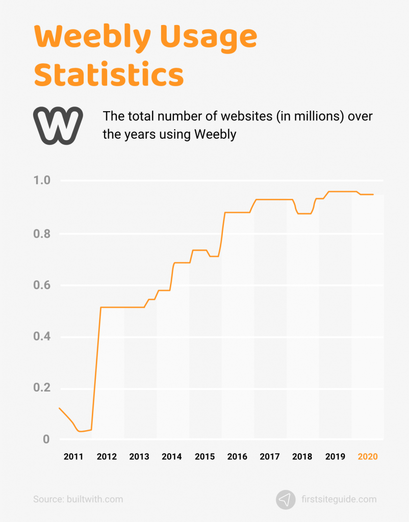 Weebly Usage Statistics
