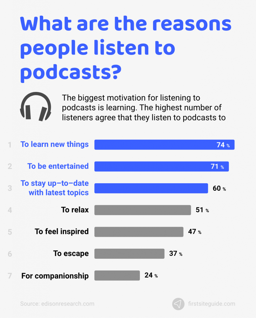 what are the reasons people listen to podcasts