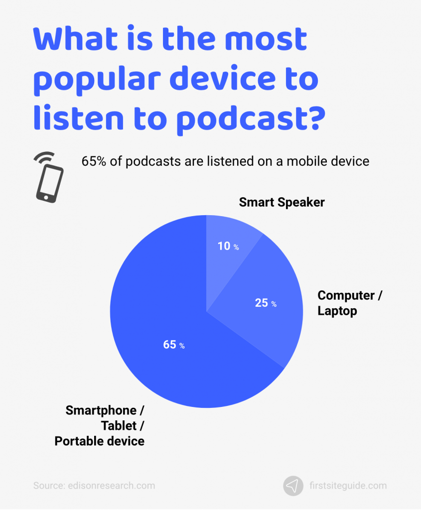what is the most popular device to listen to podcast