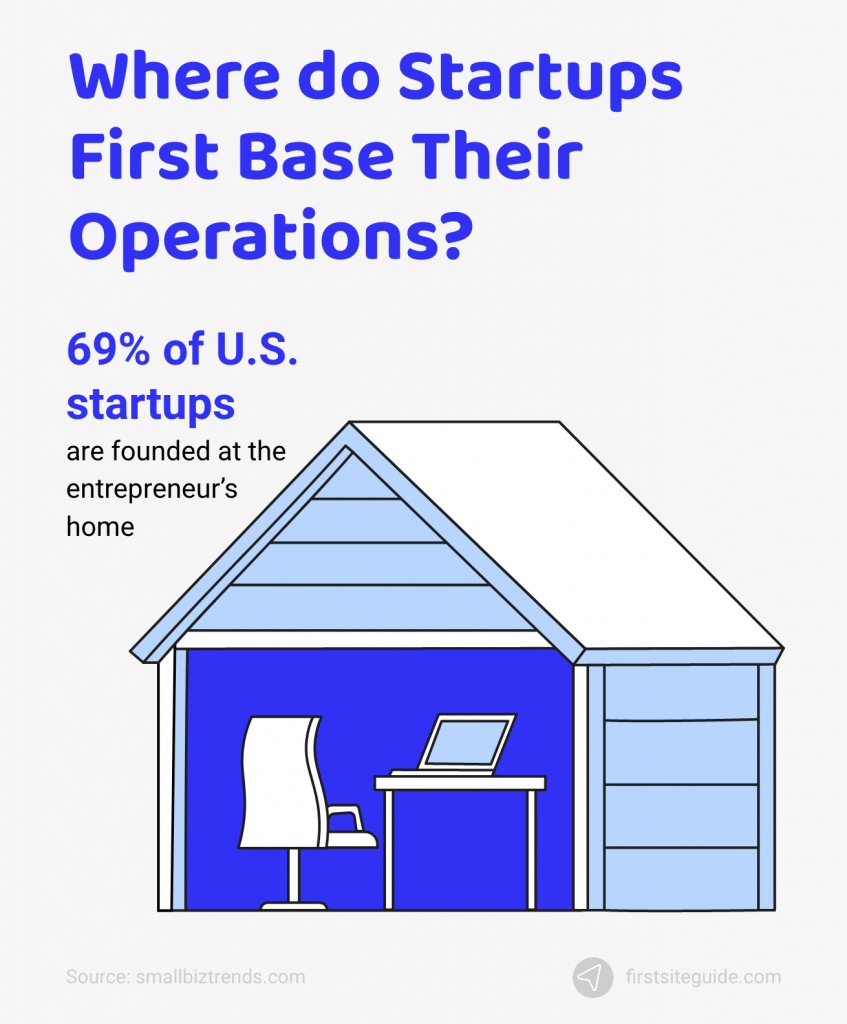 where do startups commence their operations