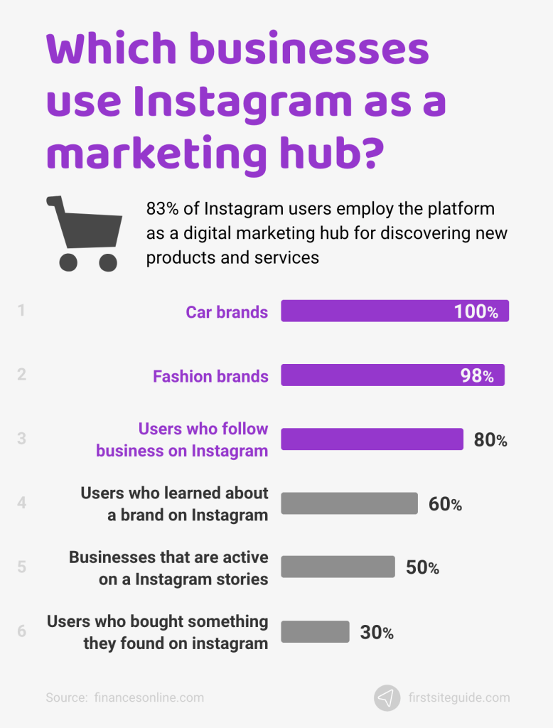Which businesses use Instagram as marketing hub