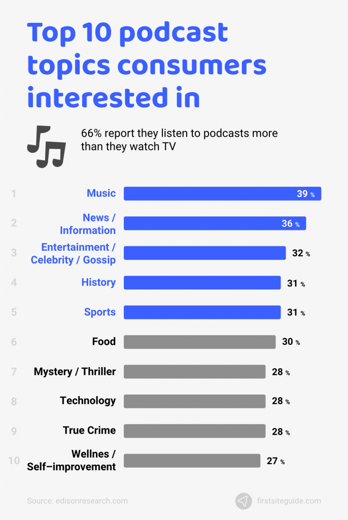 which podcast topics are consumers interested in