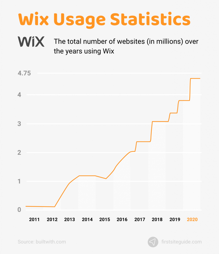 Wix Usage Statistics