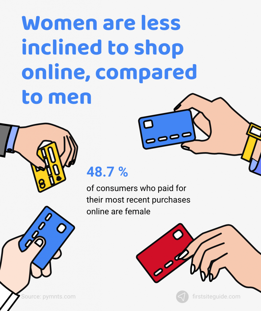 women are less inclined to shop online compared to men